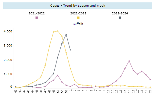 influenza trend by season and week